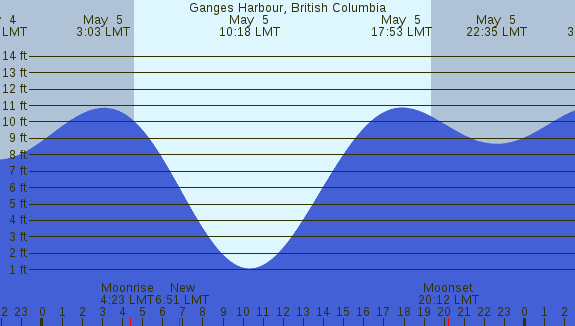 PNG Tide Plot