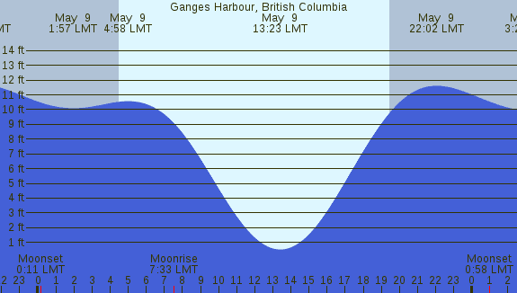 PNG Tide Plot