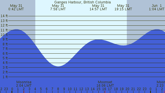 PNG Tide Plot