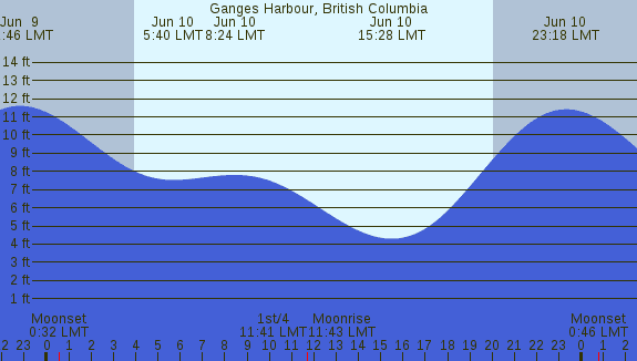 PNG Tide Plot