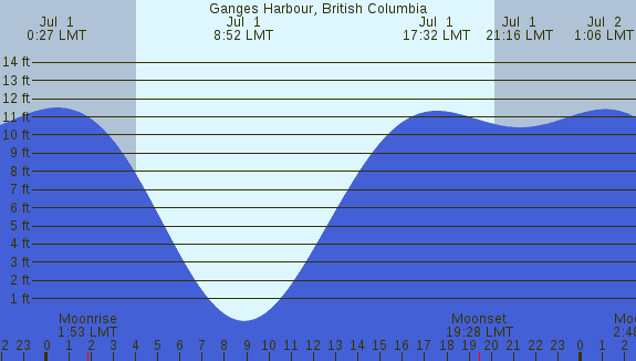 PNG Tide Plot
