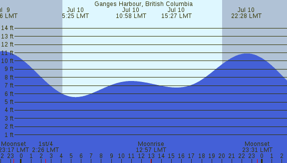 PNG Tide Plot