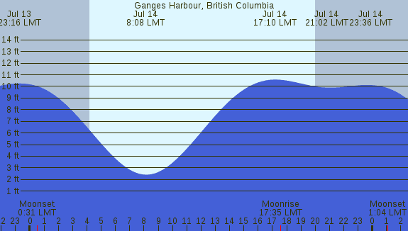 PNG Tide Plot