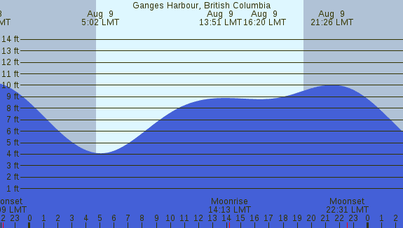 PNG Tide Plot