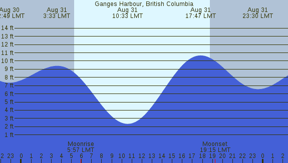 PNG Tide Plot