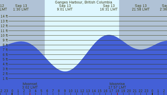 PNG Tide Plot