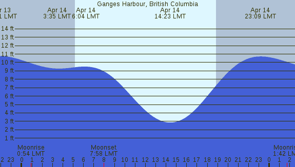 PNG Tide Plot