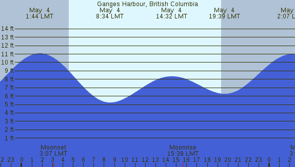 PNG Tide Plot