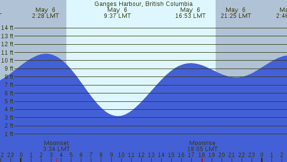 PNG Tide Plot
