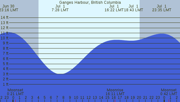 PNG Tide Plot