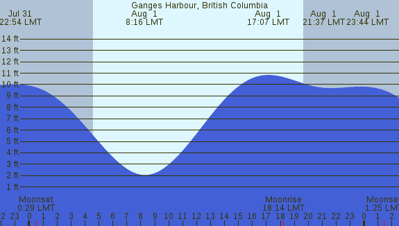 PNG Tide Plot