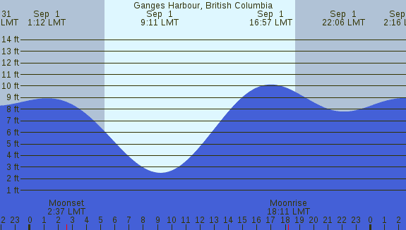 PNG Tide Plot