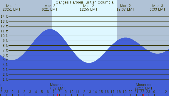 PNG Tide Plot