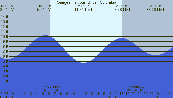 PNG Tide Plot