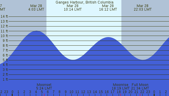 PNG Tide Plot