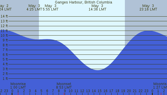 PNG Tide Plot