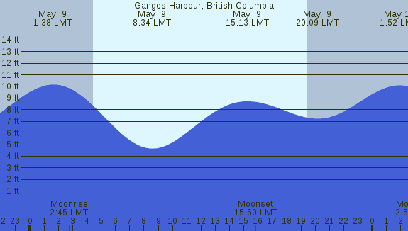 PNG Tide Plot