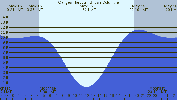 PNG Tide Plot