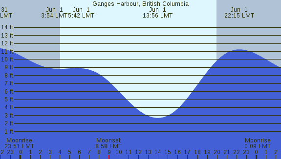PNG Tide Plot