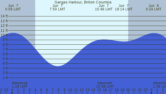 PNG Tide Plot