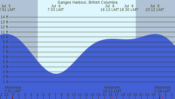 PNG Tide Plot