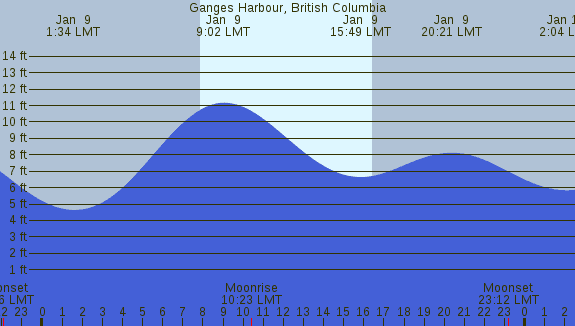PNG Tide Plot