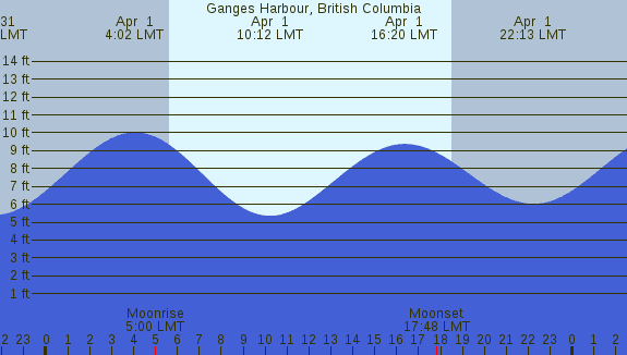 PNG Tide Plot