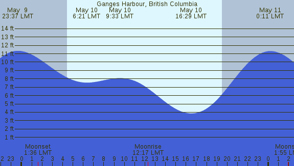 PNG Tide Plot