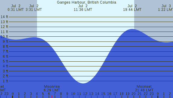 PNG Tide Plot