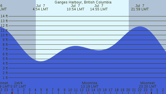 PNG Tide Plot