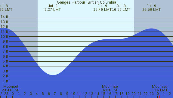 PNG Tide Plot