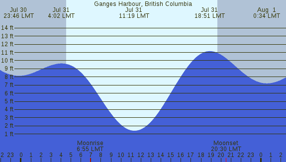 PNG Tide Plot