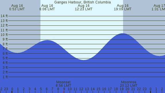 PNG Tide Plot