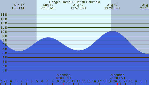 PNG Tide Plot