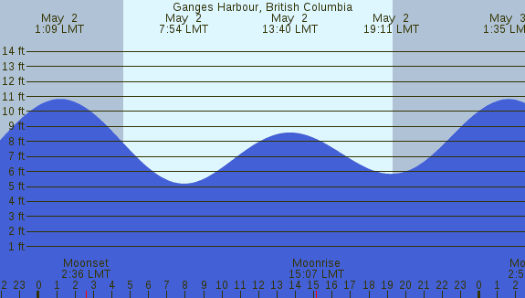 PNG Tide Plot