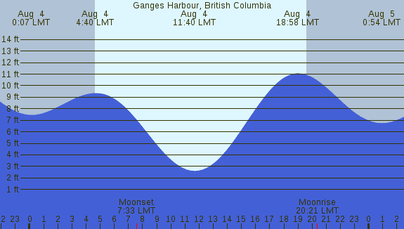 PNG Tide Plot