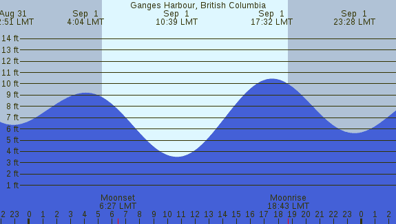 PNG Tide Plot