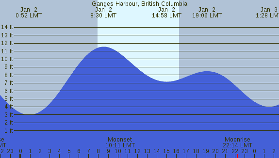 PNG Tide Plot