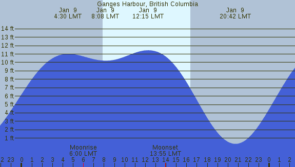 PNG Tide Plot