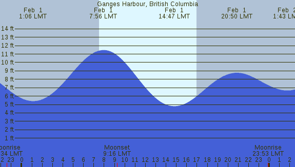PNG Tide Plot