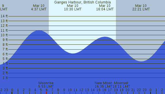 PNG Tide Plot