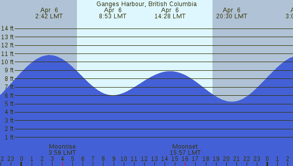 PNG Tide Plot