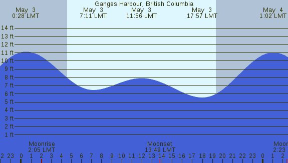 PNG Tide Plot
