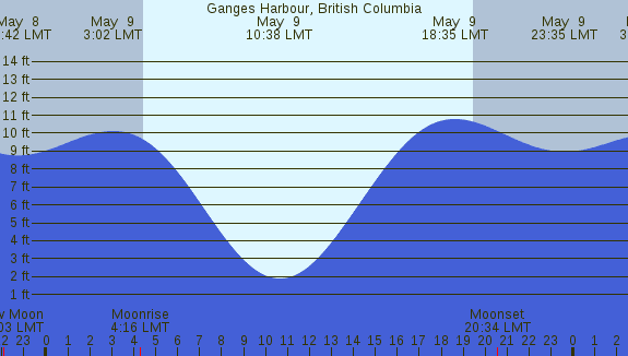 PNG Tide Plot