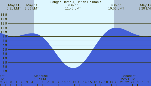 PNG Tide Plot