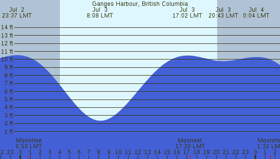 PNG Tide Plot