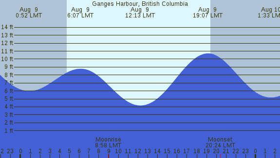 PNG Tide Plot