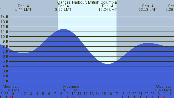 PNG Tide Plot