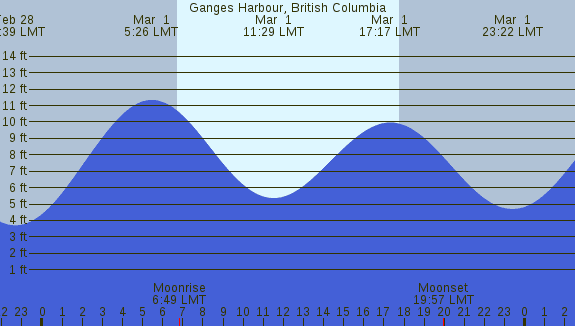 PNG Tide Plot
