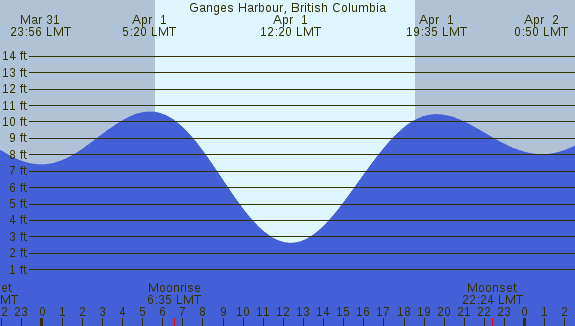 PNG Tide Plot
